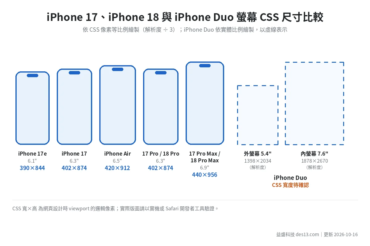 iPhone 17e 到 18 Pro Max 與 iPhone Duo 螢幕 CSS 尺寸比較圖