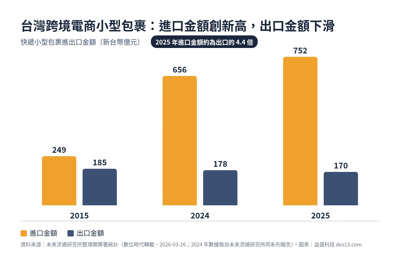 台灣跨境電商小型包裹進出口金額 2015、2024、2025 年比較長條圖