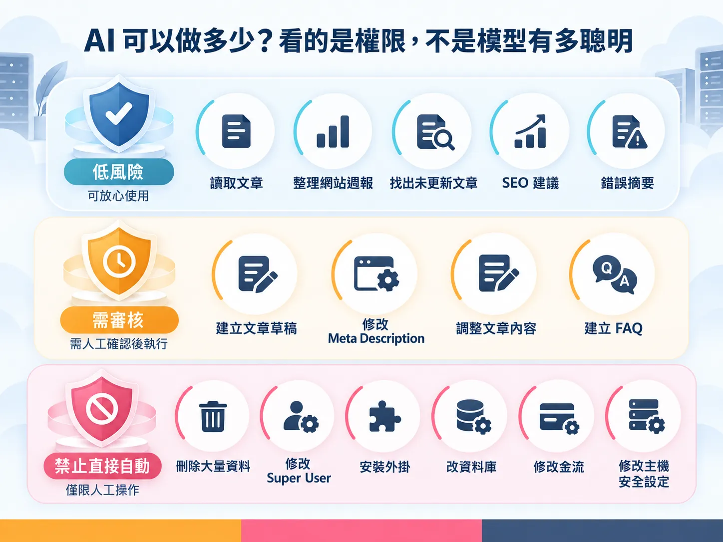 AI 串接 Joomla 網站的 API 權限與風險分級圖