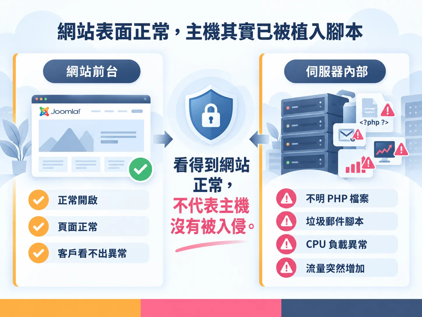 網站前台顯示正常，但伺服器內部已被植入惡意腳本、CPU負載異常的對照示意圖
