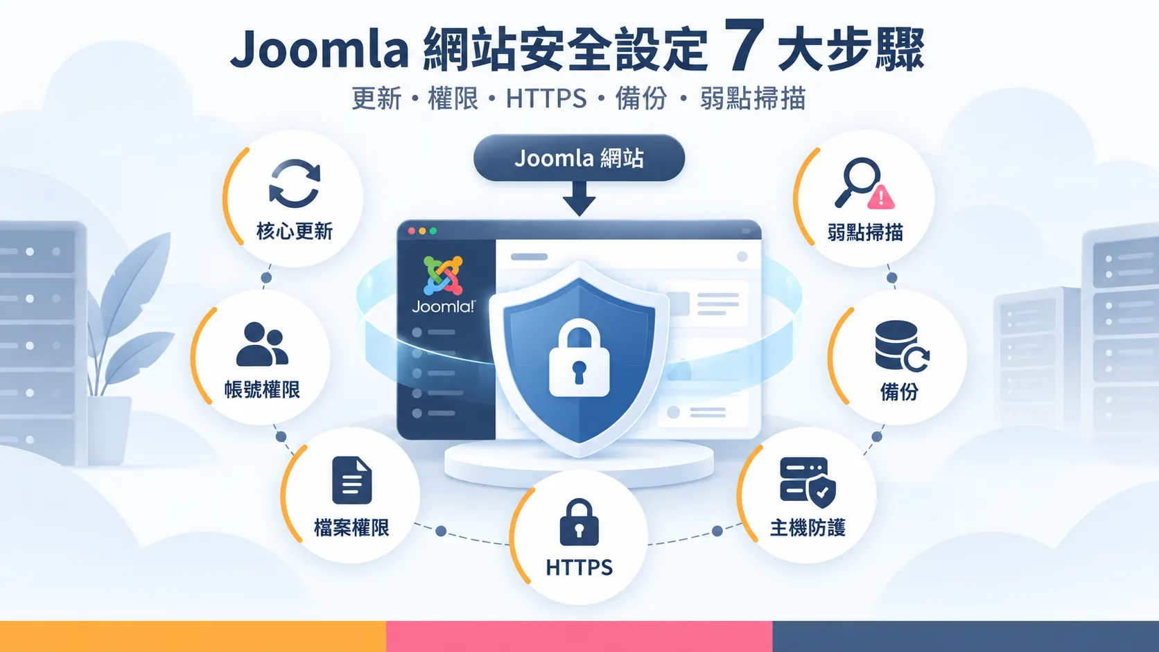 Joomla 網站安全設定 7 大步驟示意圖，中央為網站伺服器，外圍包圍更新、帳號權限、檔案權限、HTTPS、主機防護、備份、弱點掃描七個節點