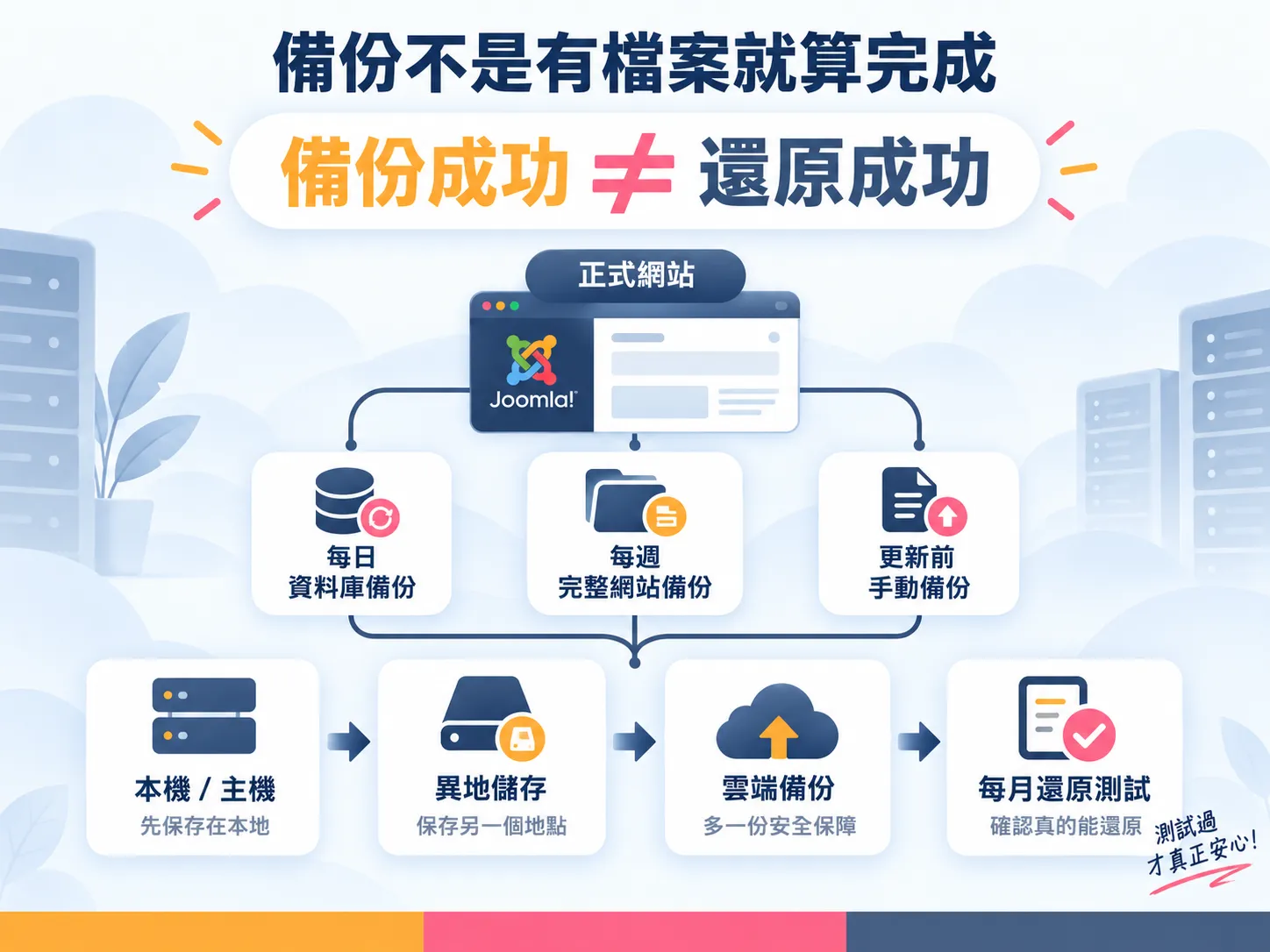 Joomla 網站備份與異地還原流程示意圖，從每日備份到每月還原測試的完整流程