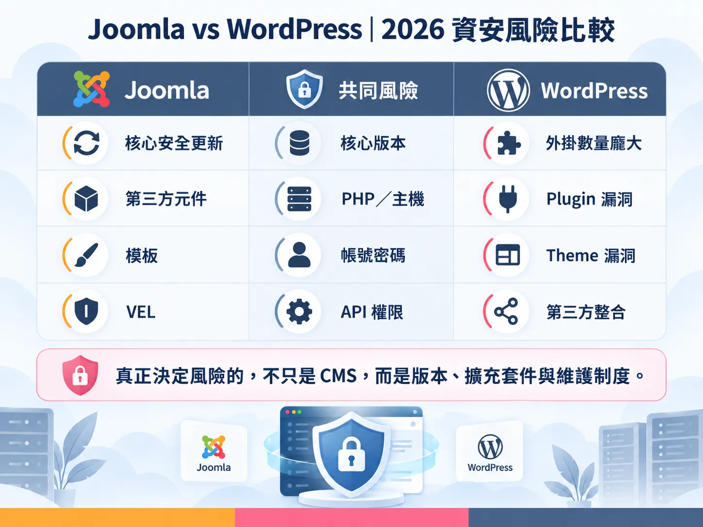 2026 Joomla 與 WordPress 網站資安風險比較，分為 Joomla、共同風險、WordPress 三欄