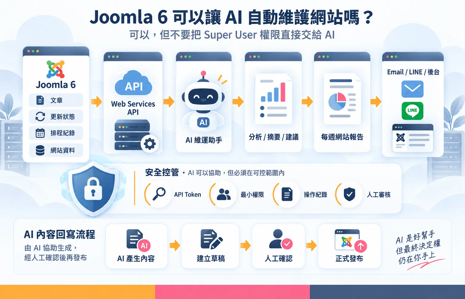 Joomla 6 Web Services API 串接 AI 自動維護網站架構圖