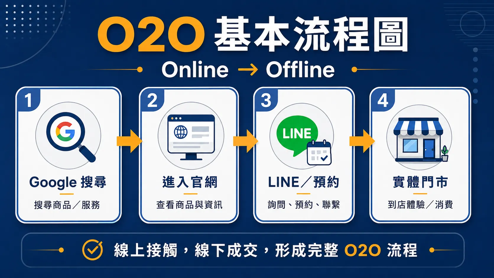 O2O 基本流程圖，從 Google 搜尋、官網、LINE 到實體門市