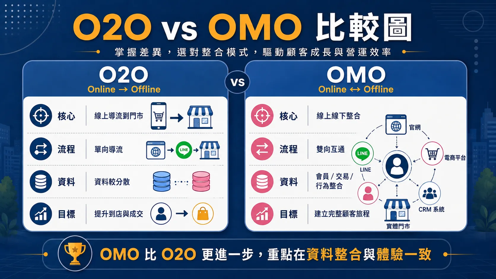 O2O 與 OMO 差異比較圖