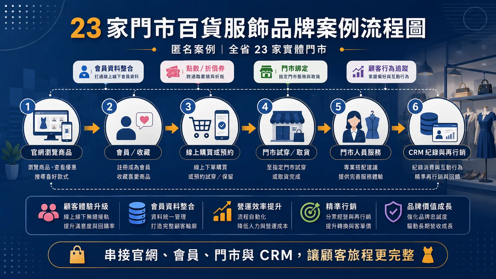 全省 23 家門市百貨服飾品牌 OMO 流程案例圖
