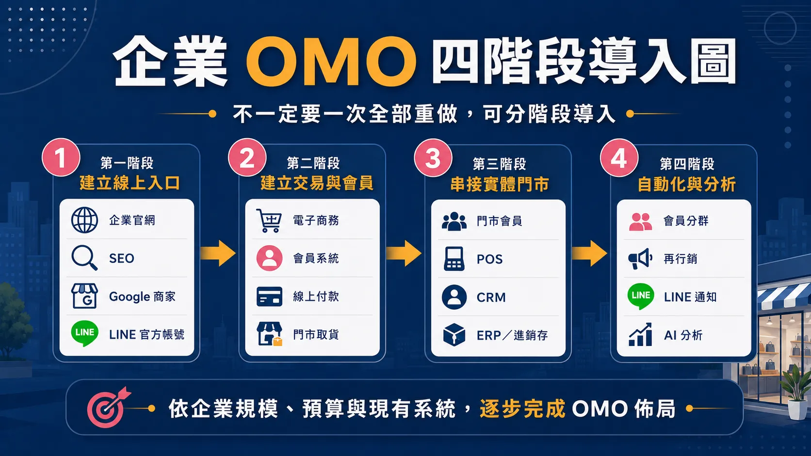 企業 OMO 四階段導入 Roadmap
