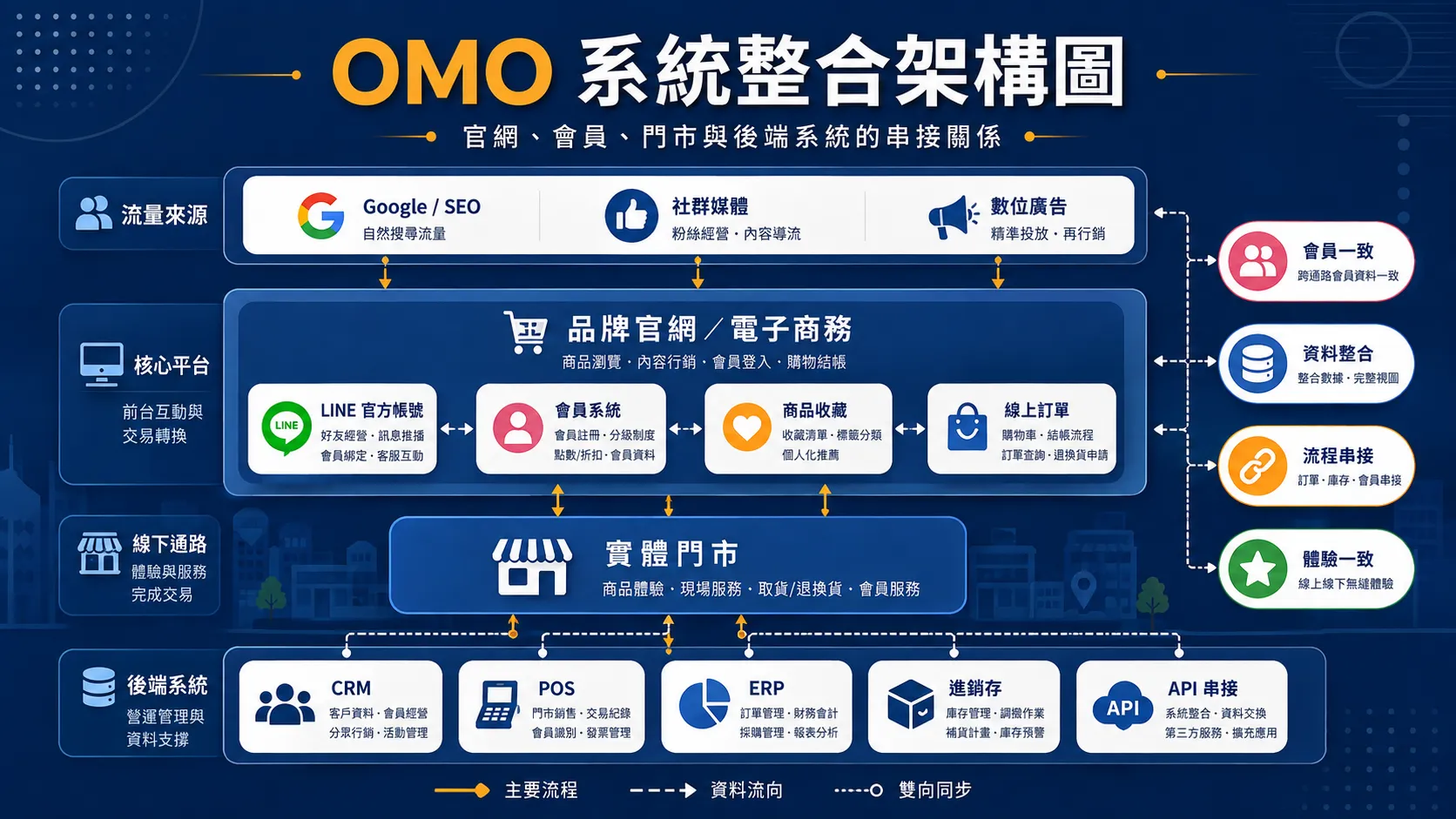 OMO 系統整合架構圖，包含官網、會員、門市、CRM、POS、ERP 與 API