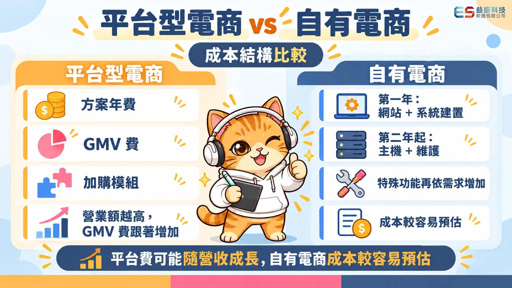 平台型電商與自有電商的成本結構比較圖