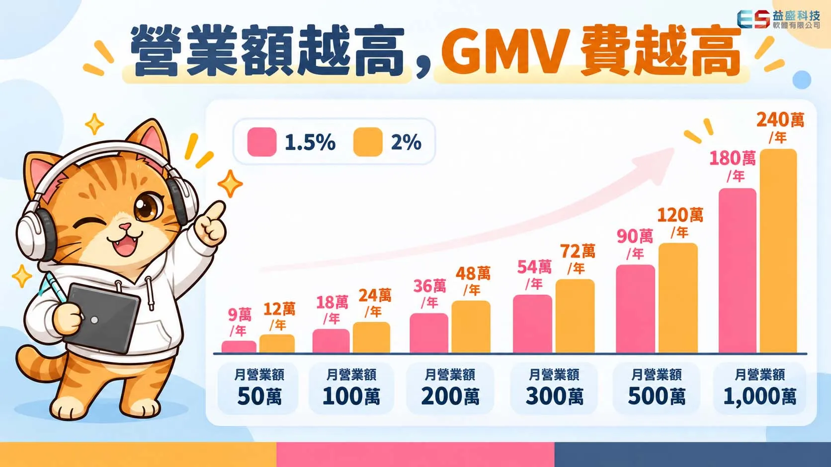 月營業額 50 萬至 1,000 萬時,1.5% 與 2% 平台 GMV 費年度試算長條圖