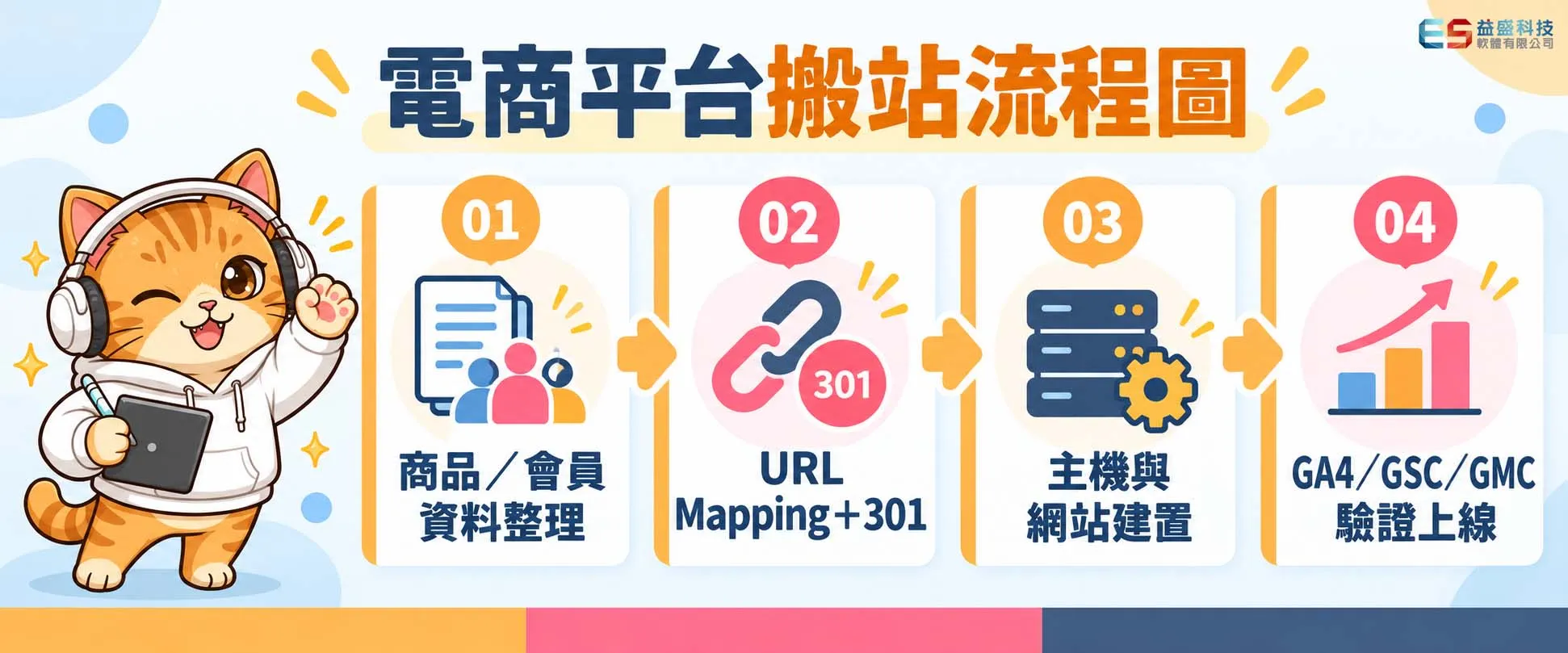 電商平台搬站四步驟:資料整理、URL Mapping 與 301、主機與網站建置、GA4/GSC/GMC 驗證上線