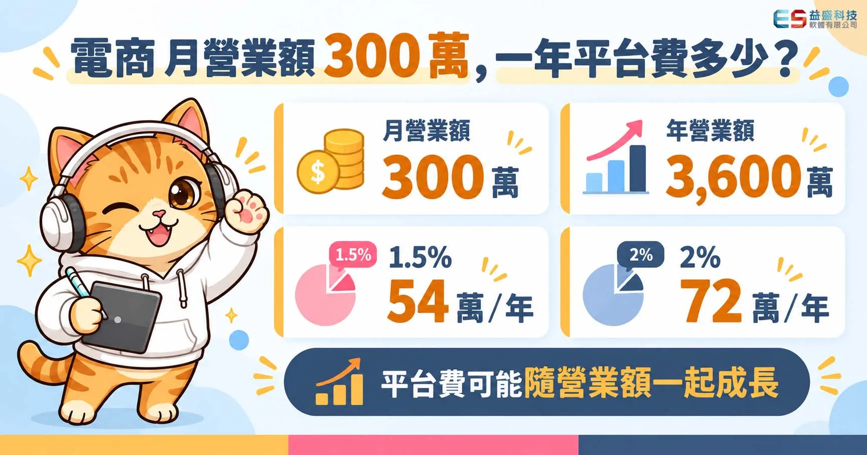 月營業額 300 萬的品牌,一年電商平台 GMV 費約 54~72 萬元試算圖