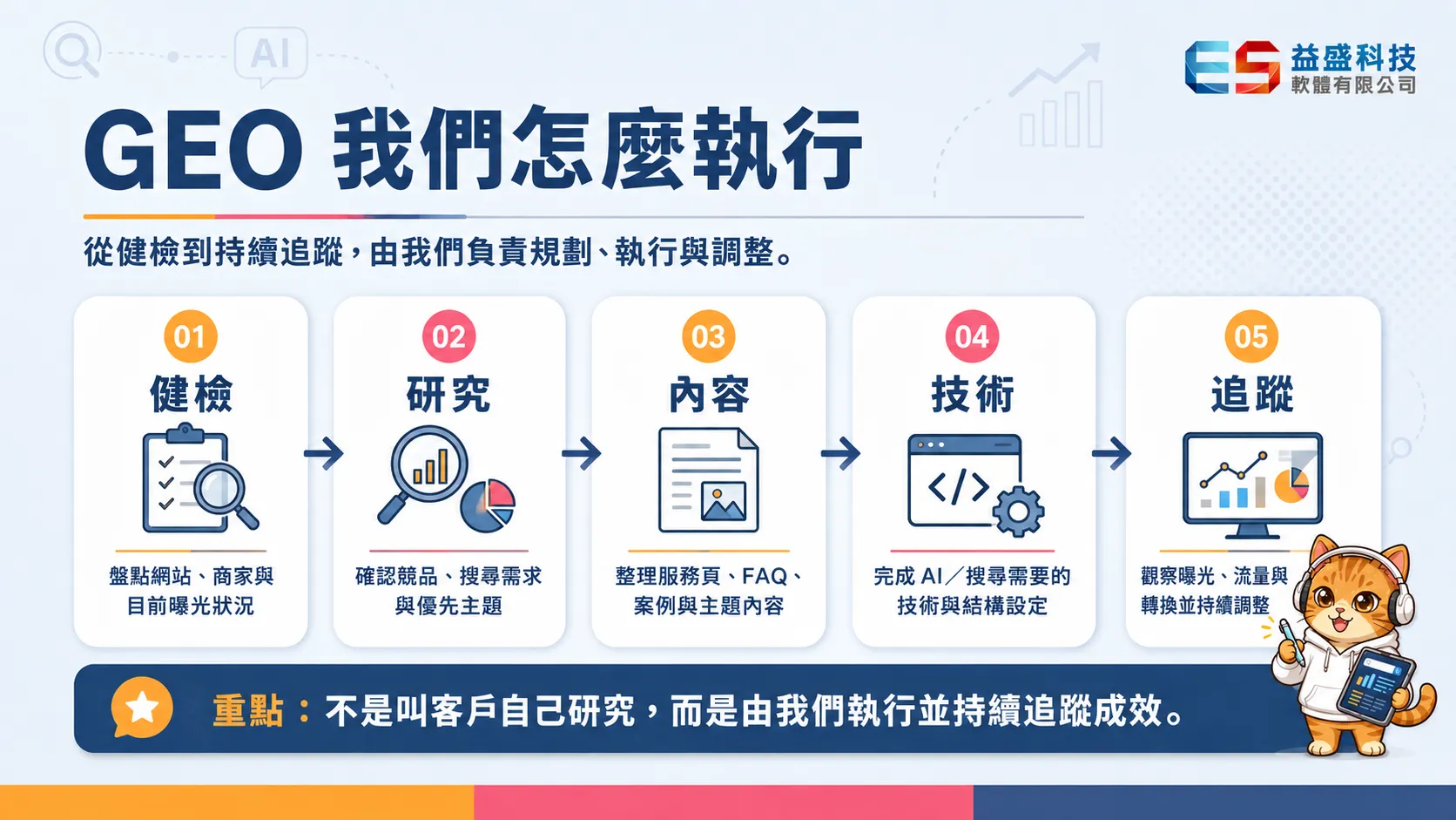 GEO執行流程：健檢、研究、內容、技術、追蹤五個步驟