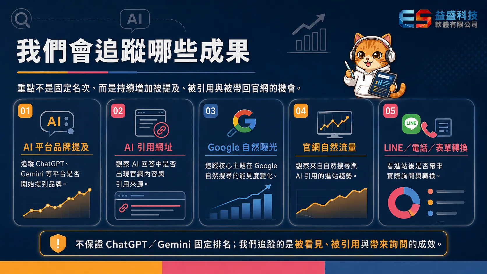 GEO成果追蹤五大指標：品牌提及、AI引用、Google曝光、自然流量、詢問轉換