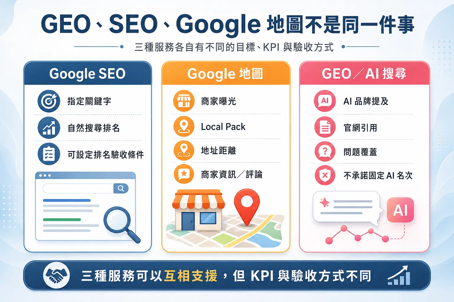 GEO、SEO、Google地圖不是同一件事：Google SEO看自然排名、Google地圖看商家曝光、GEO看AI品牌提及與引用，三種服務KPI與驗收方式不同