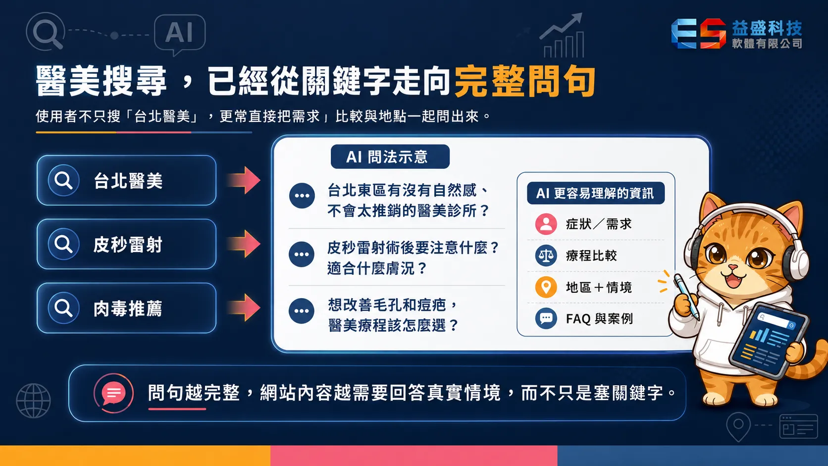 過去使用者搜尋台北醫美、皮秒推薦等關鍵字，現在直接問AI完整問題，例如皮秒雷射適合改善斑還是痘疤