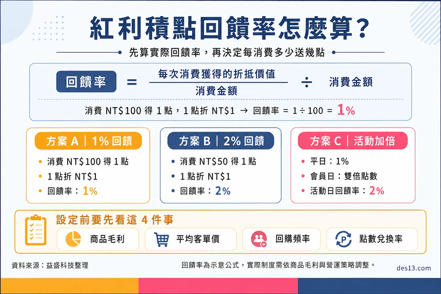 會員紅利點數回饋率與消費折抵計算方式