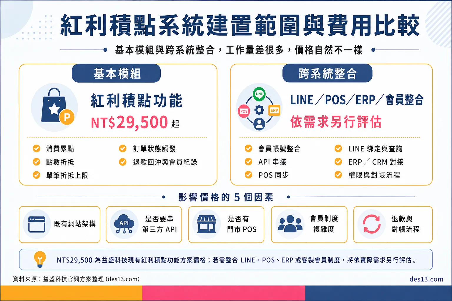 會員紅利積點系統基本模組與跨系統整合建置費用差異