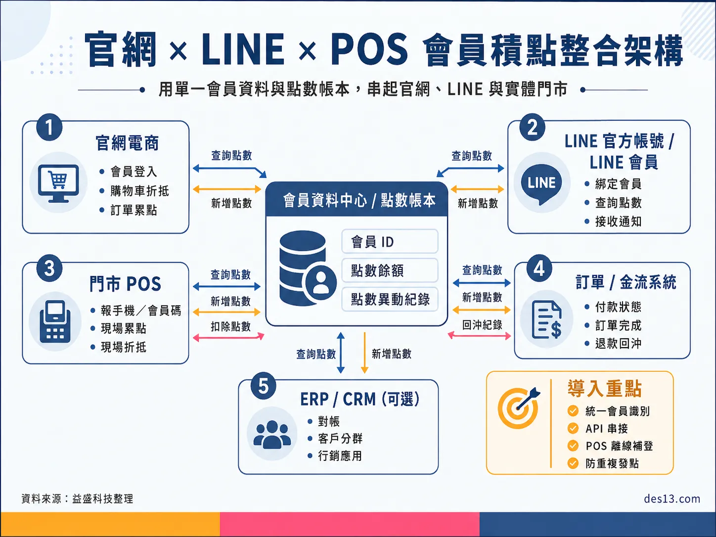 官網、LINE、實體門市 POS 共用會員紅利點數的 OMO 系統架構