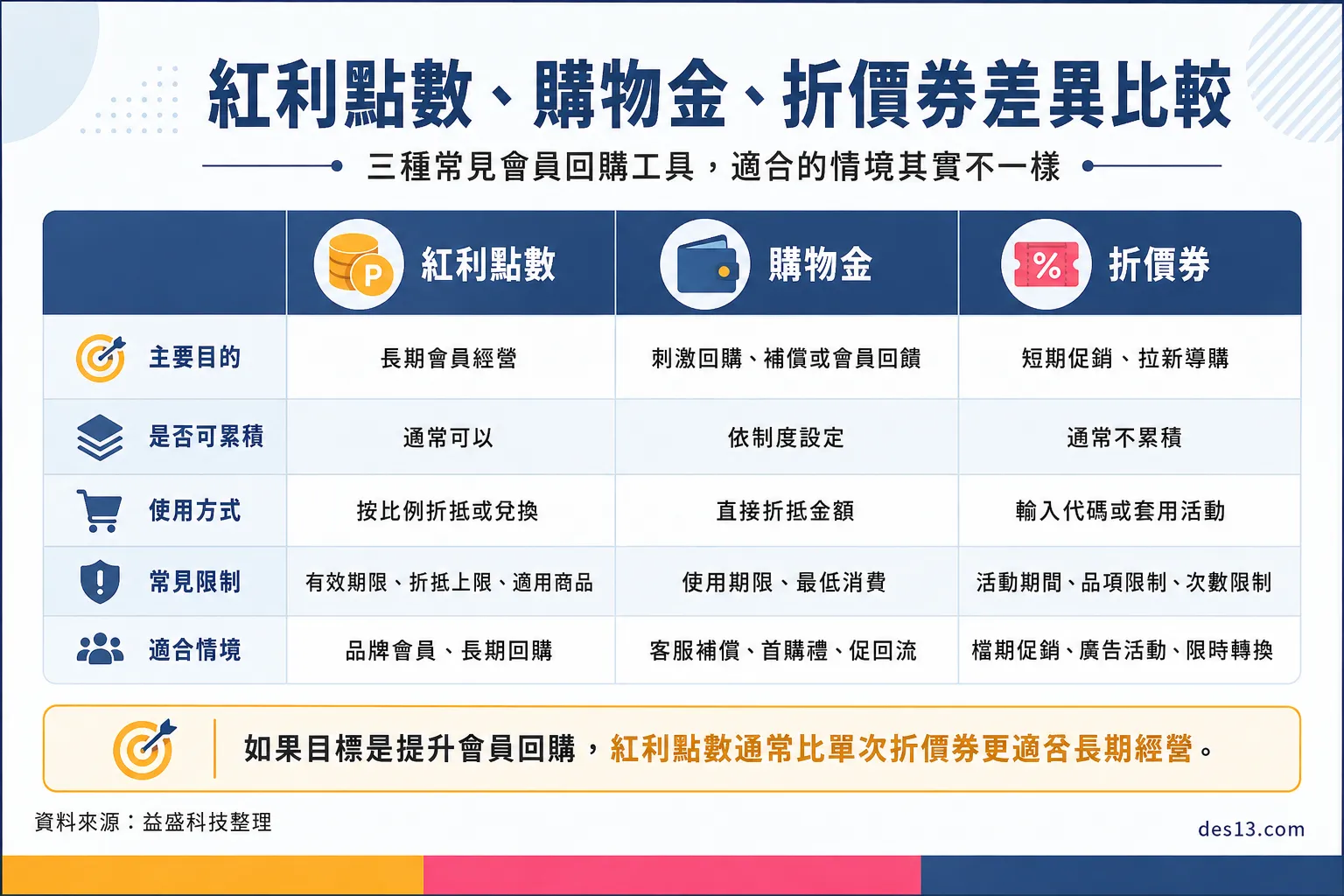 紅利點數、購物金與折價券的會員回購機制比較