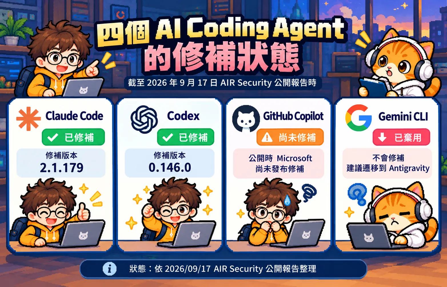 Claude Code Codex GitHub Copilot Gemini CLI Plugin4Shell 修補狀態