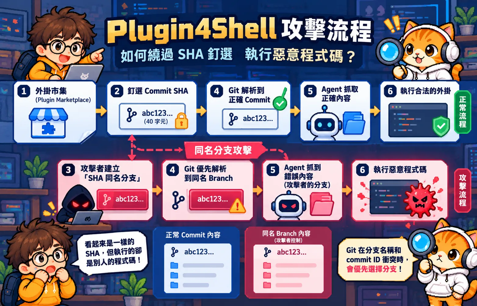 Plugin4Shell 利用 SHA 同名 Branch 繞過 Commit 釘選的攻擊流程圖