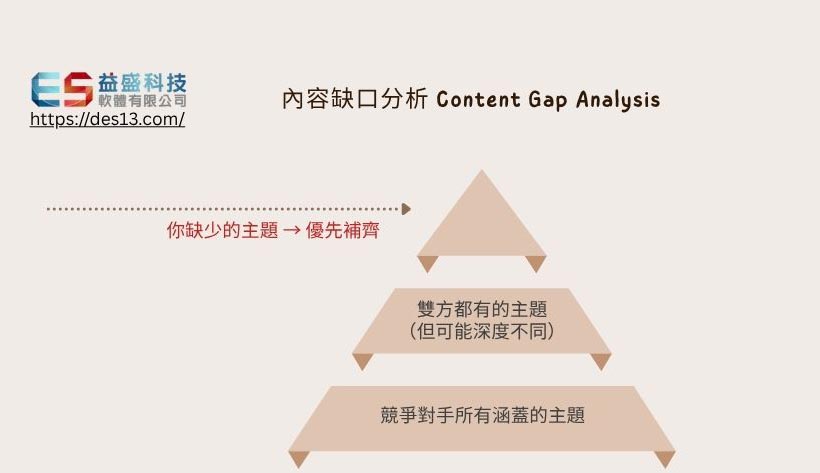 å§å®¹ç¼ºå£åæ Content Gap Analysis
