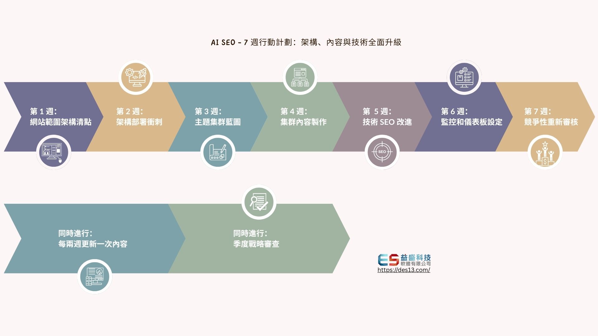 AI SEO - 7 é±è¡åè¨å
