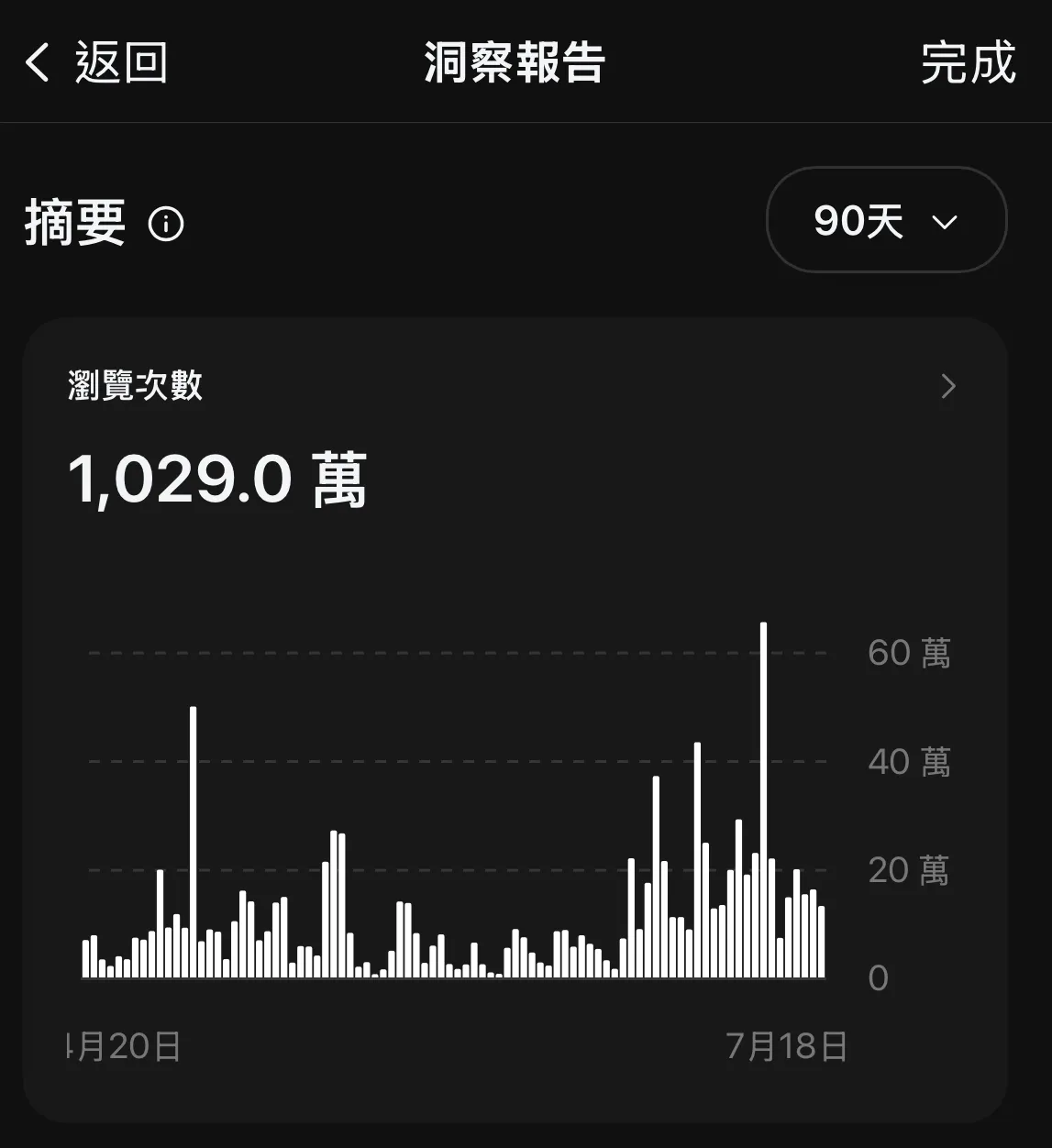 社群帳號最新 90 天洞察報告，累積瀏覽 1,029 萬次
