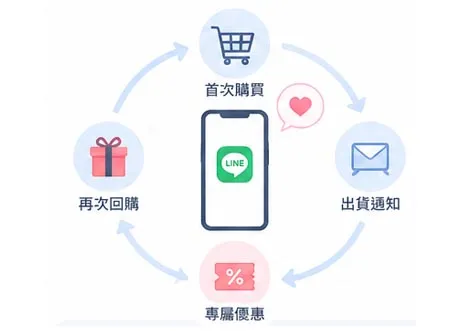 回購率自然提升