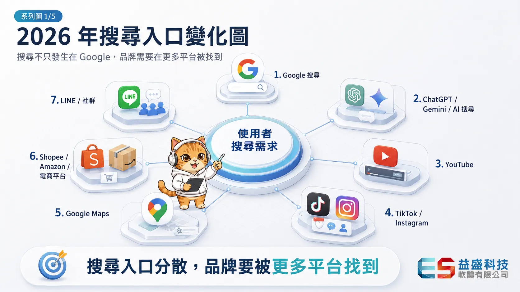2026 年搜尋入口變化圖