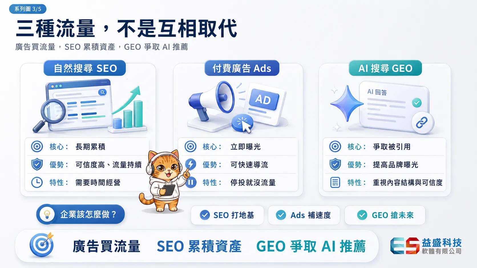 三種流量，不是互相取代