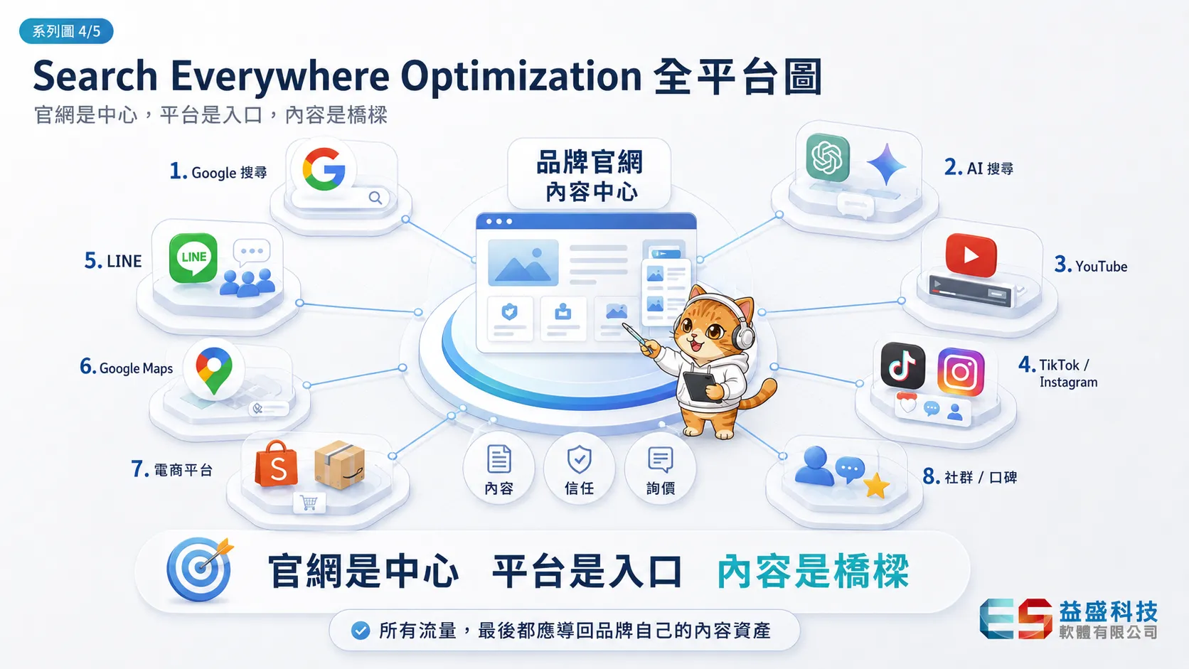 Search Everywhere Optimization 全平台圖