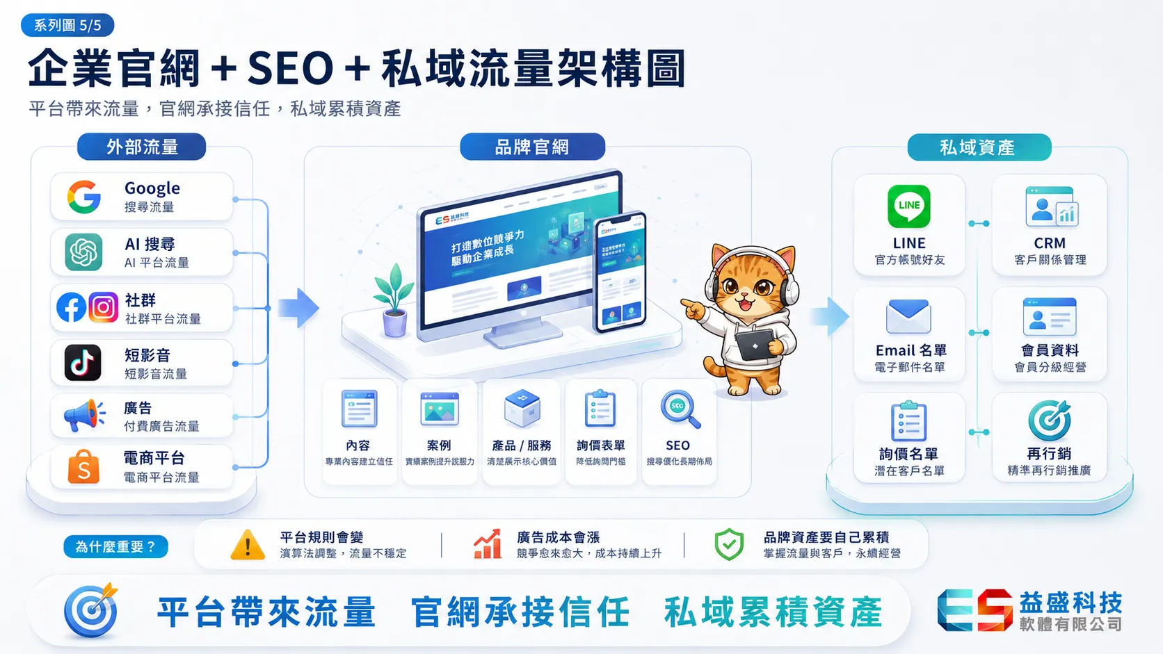 企業官網＋SEO＋私域流量架構圖