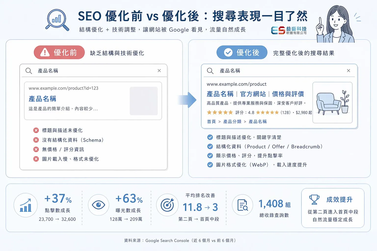 SEO 優化前後 真實成效案例