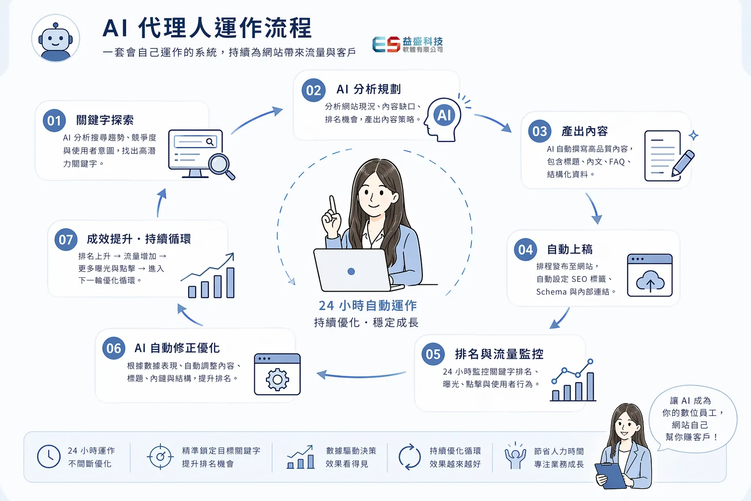 網站AI 代理人運作流程