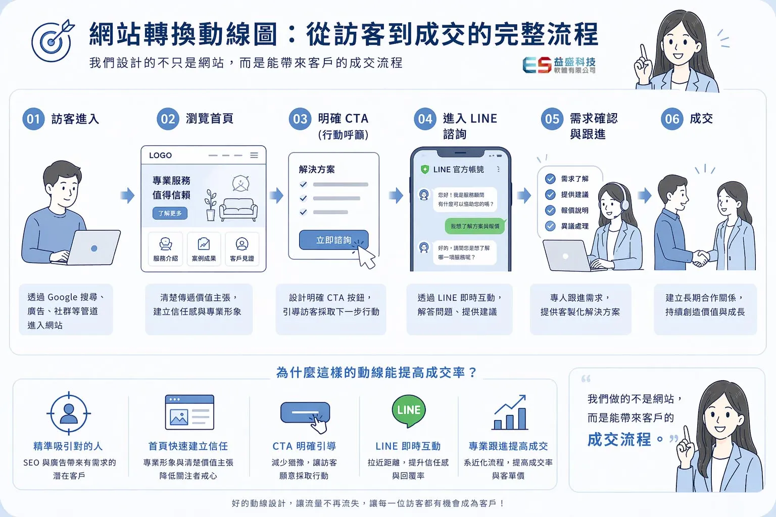 網站轉換動線圖