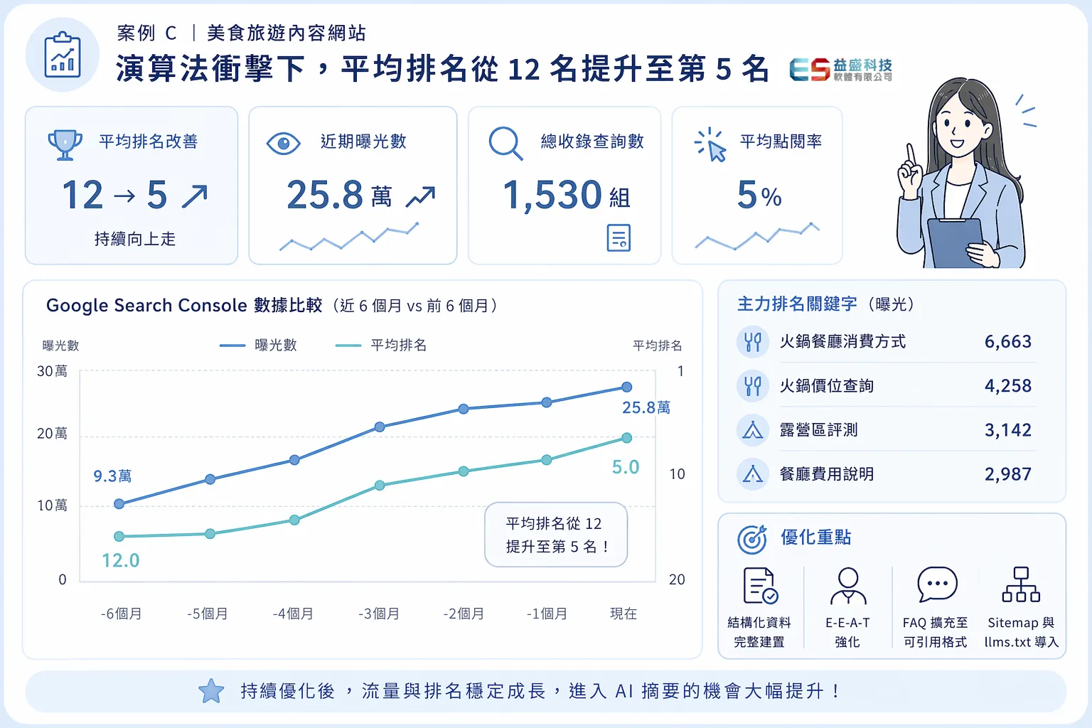 SEO 成效數據圖