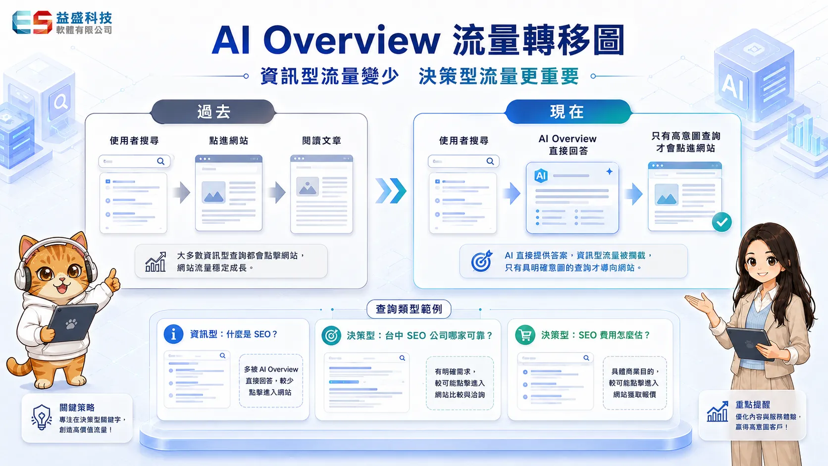 AI 搜尋流量轉移圖