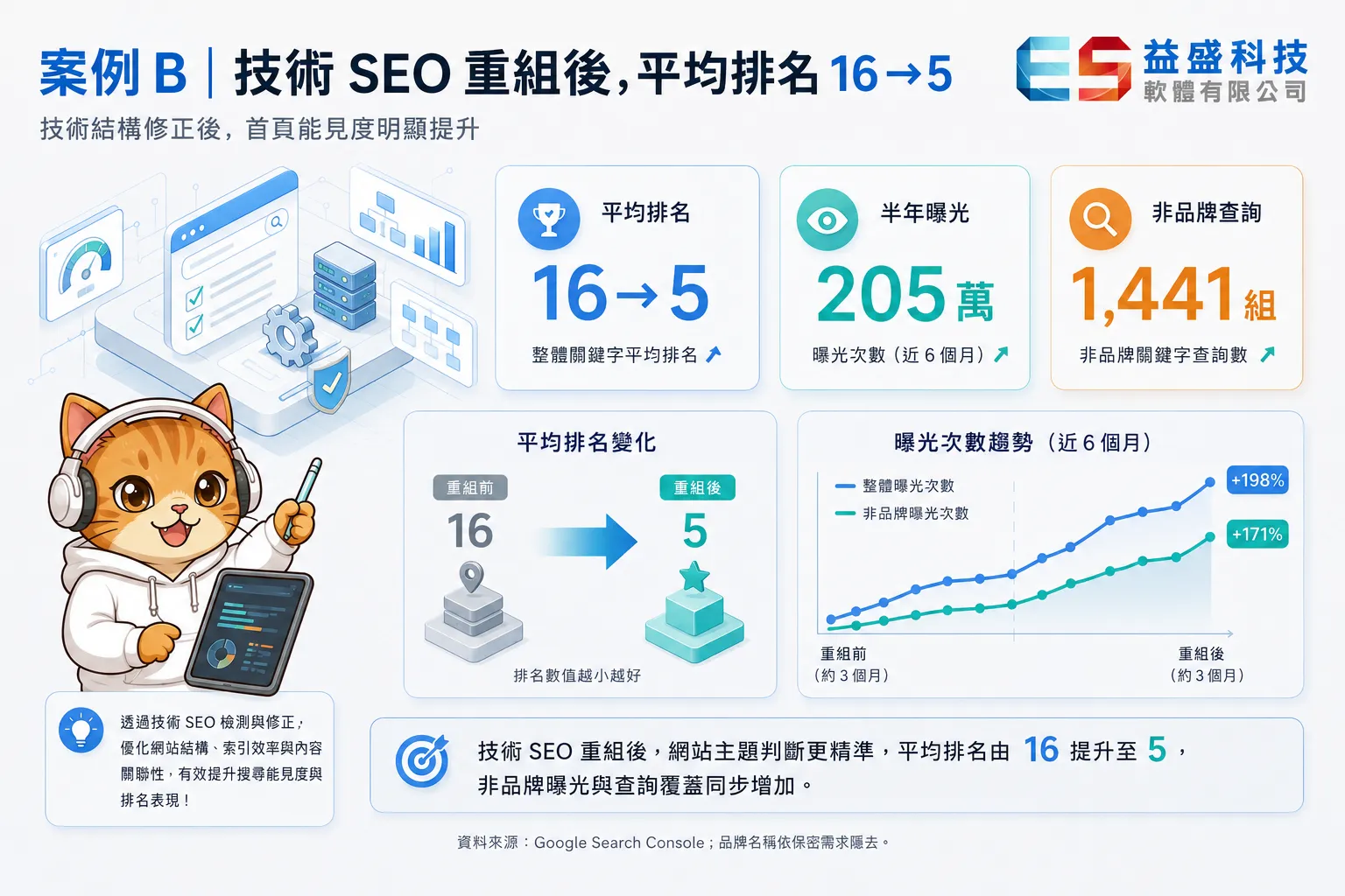 技術SEO重組成效數據圖
