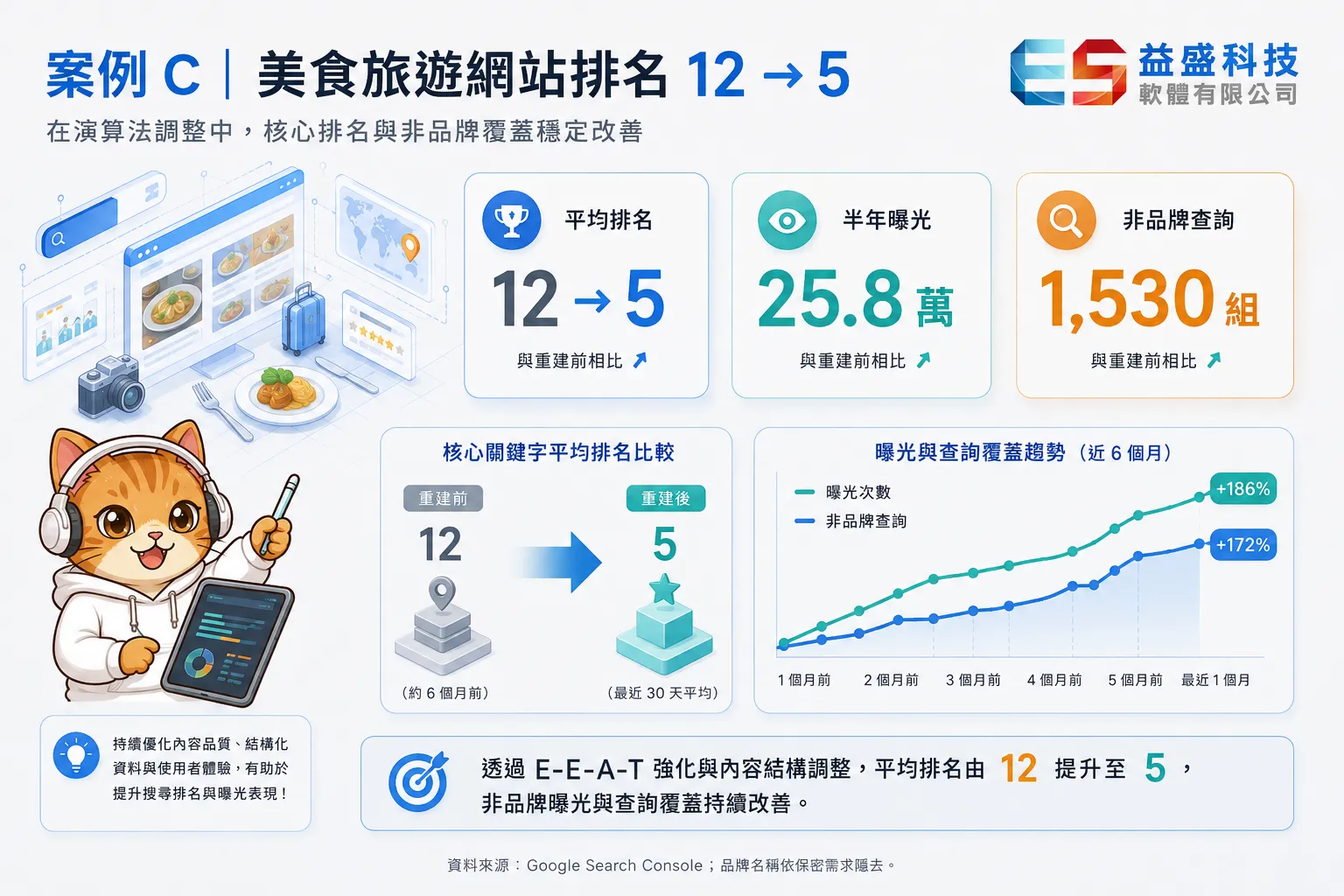 美食旅遊網站排名改善數據圖