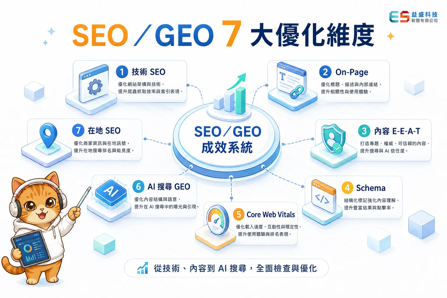 Alt: SEO GEO七大服務維度圖