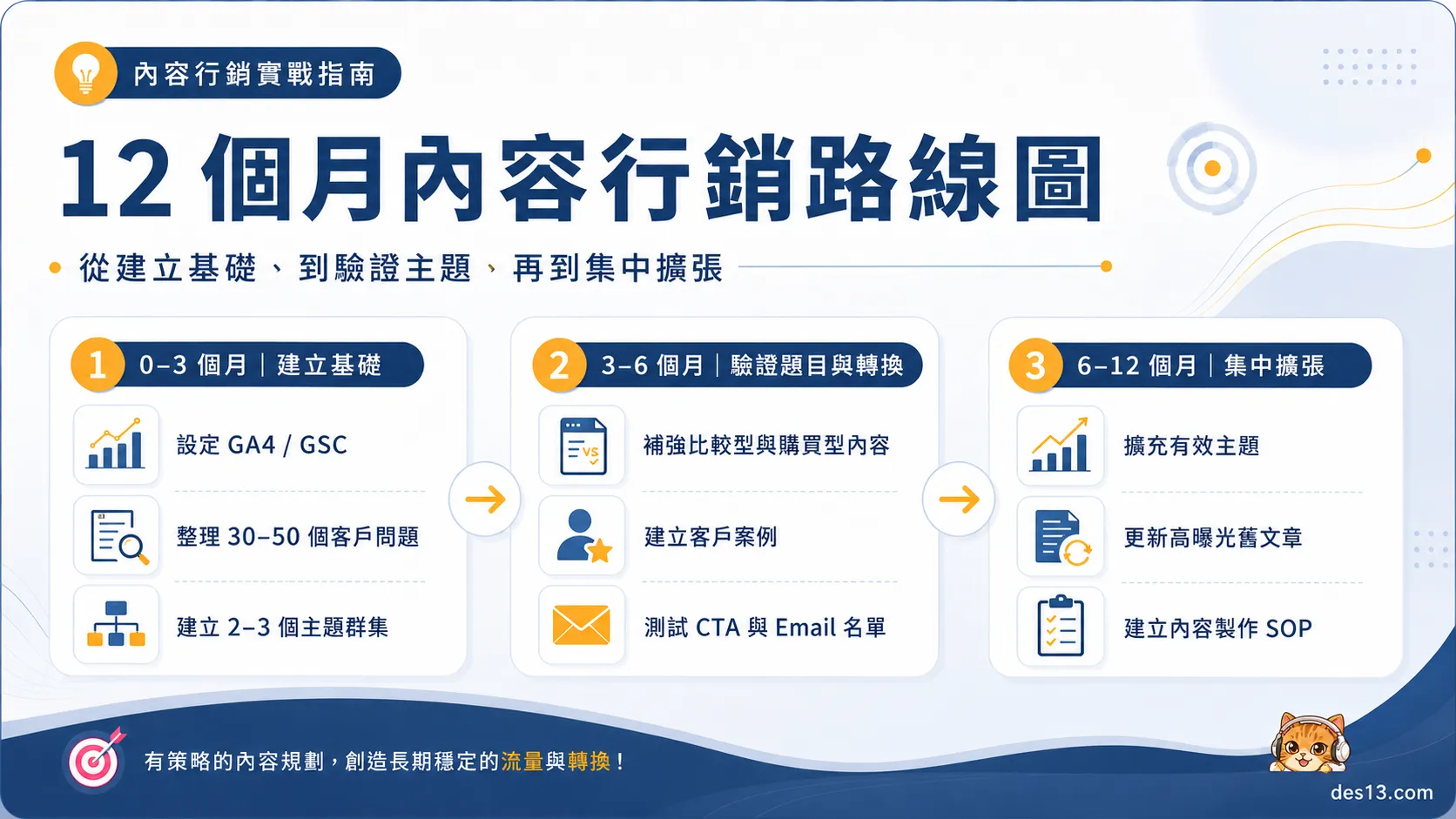 內容行銷十二個月執行路線圖