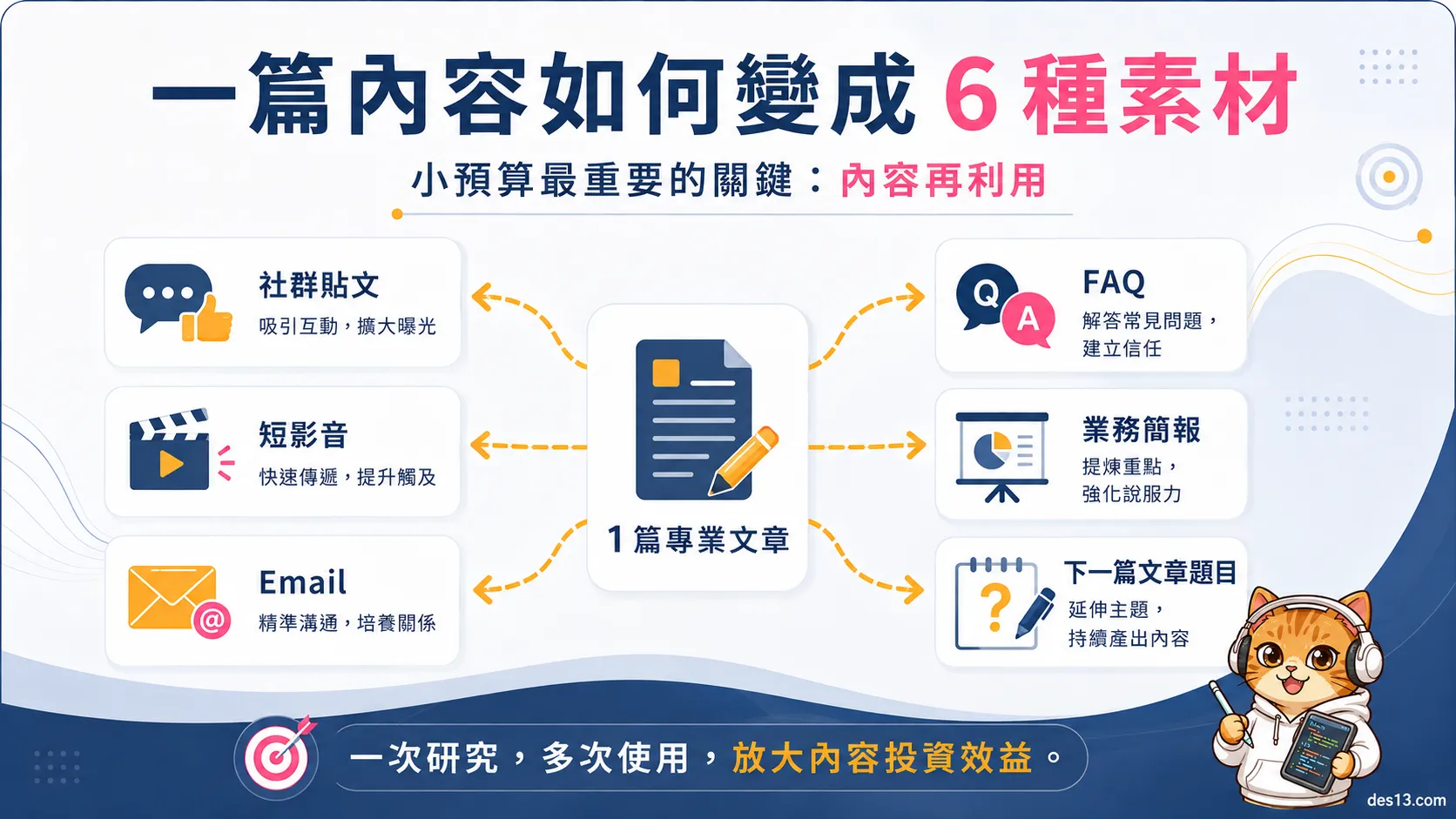 一篇內容延伸成社群短影音 Email 與 FAQ 的內容再利用流程