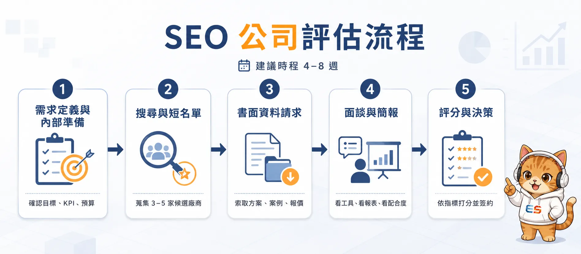 SEO公司評估流程圖