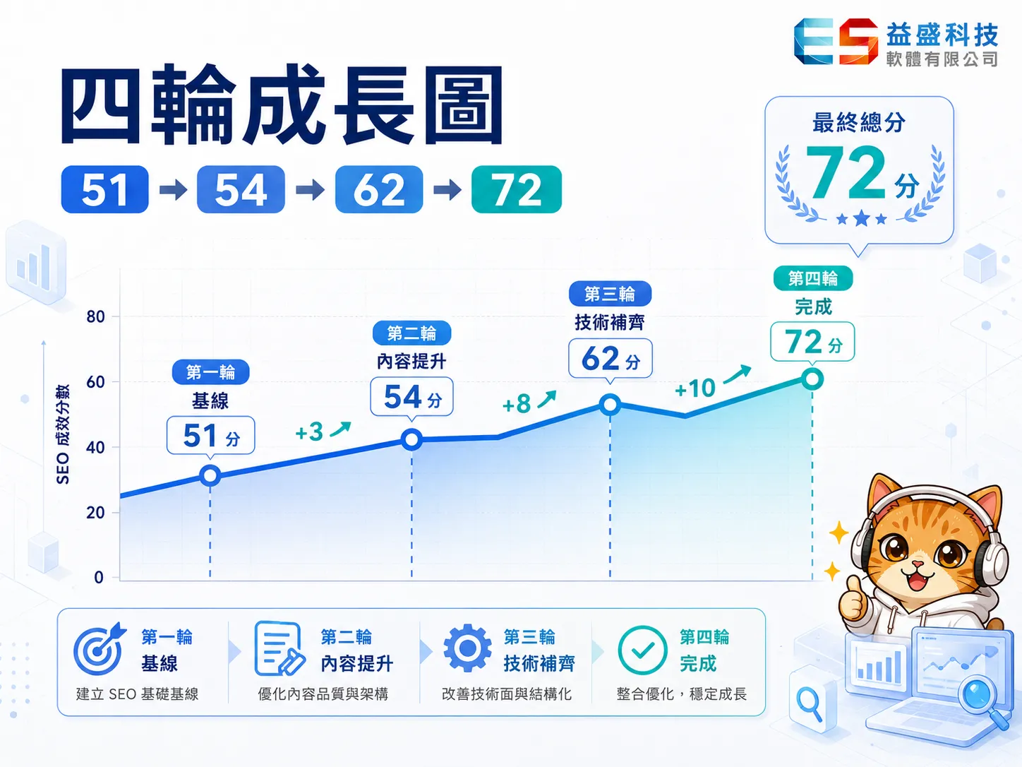 SEO 四輪分數成長圖