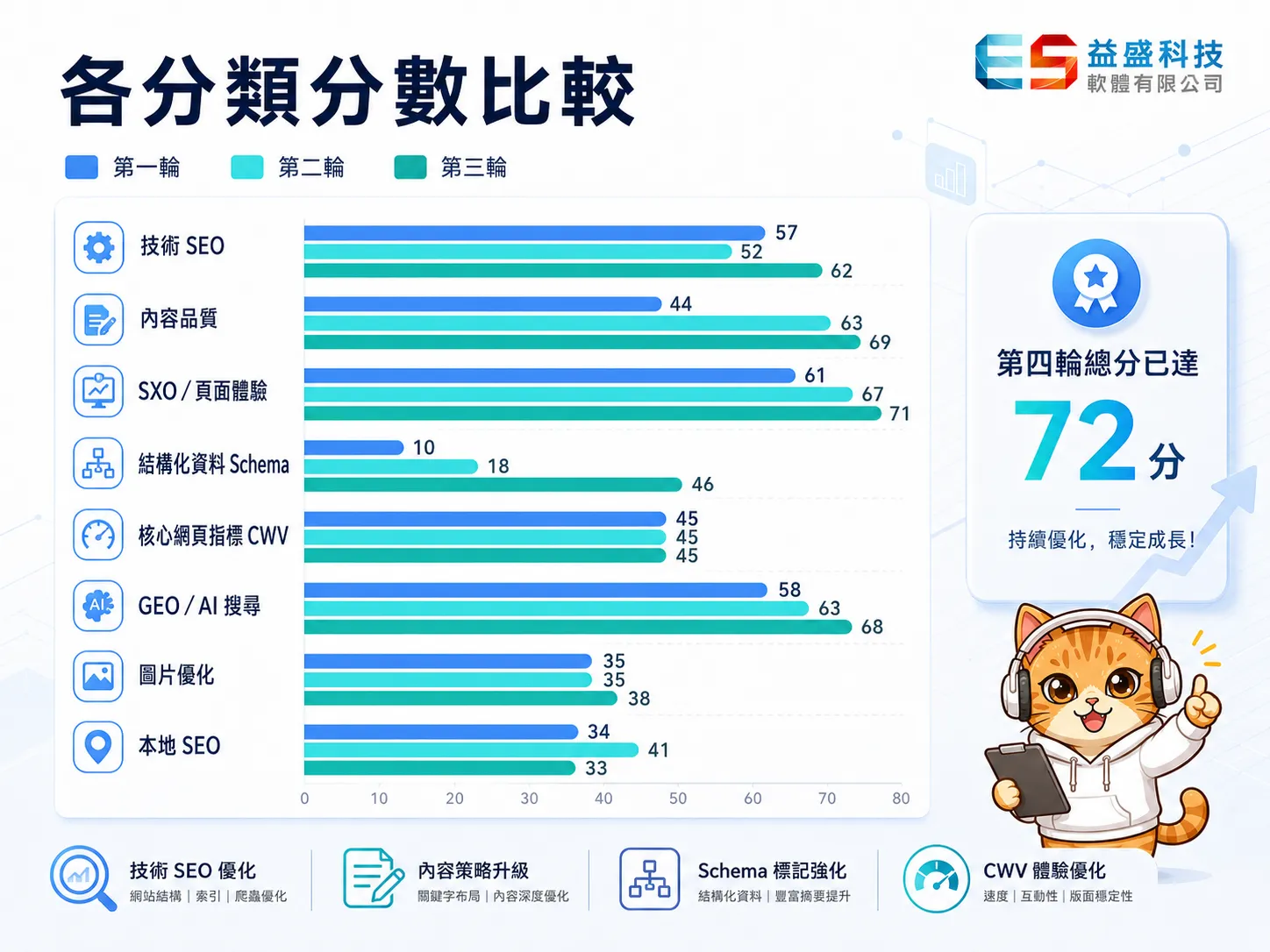 各分類前後比較橫條圖