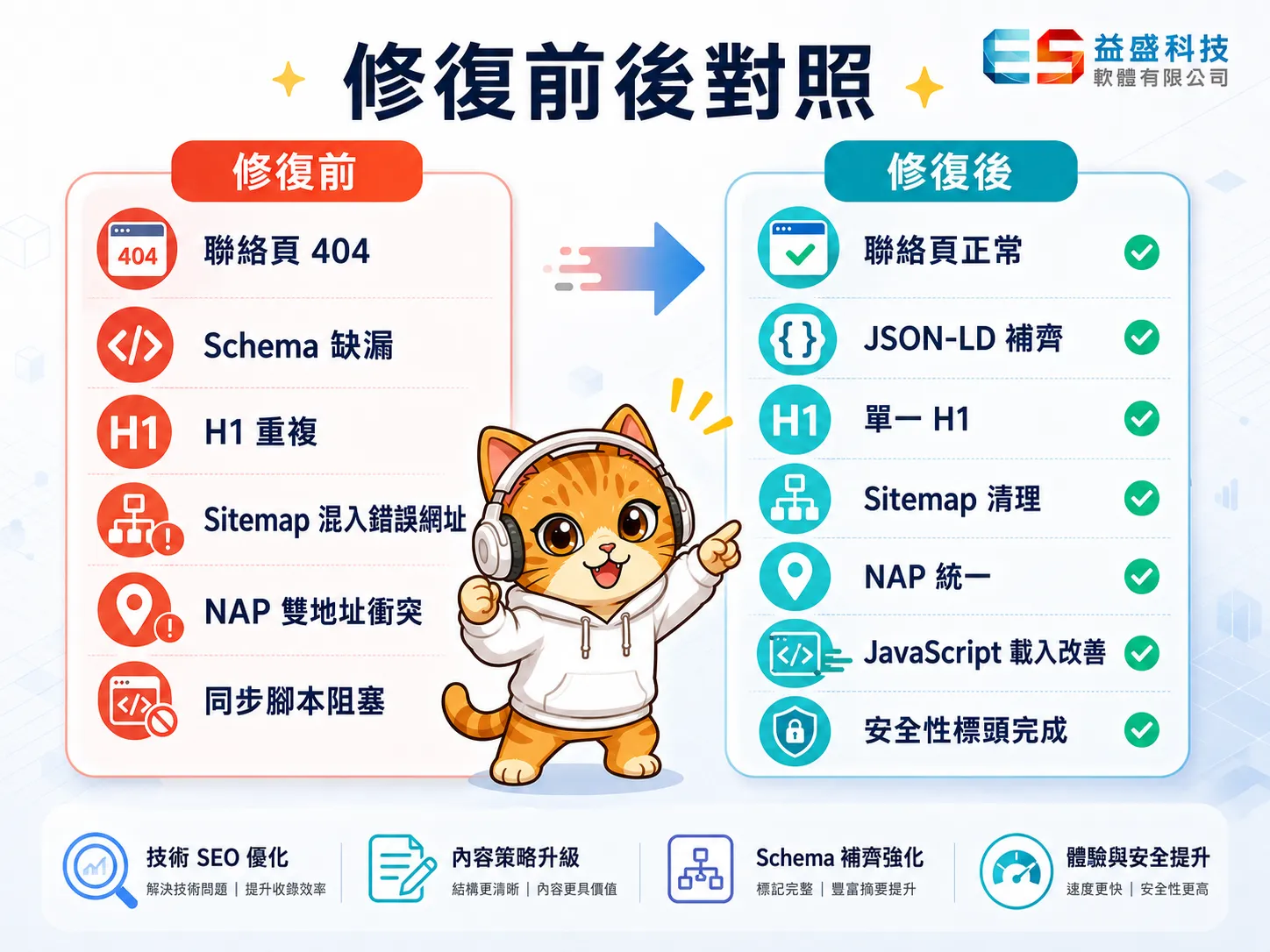問題修復前後對照圖