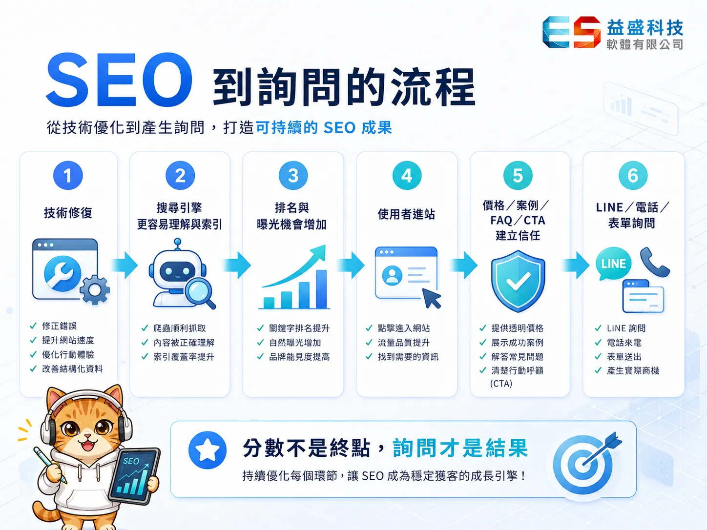 SEO改善到詢問的流程圖